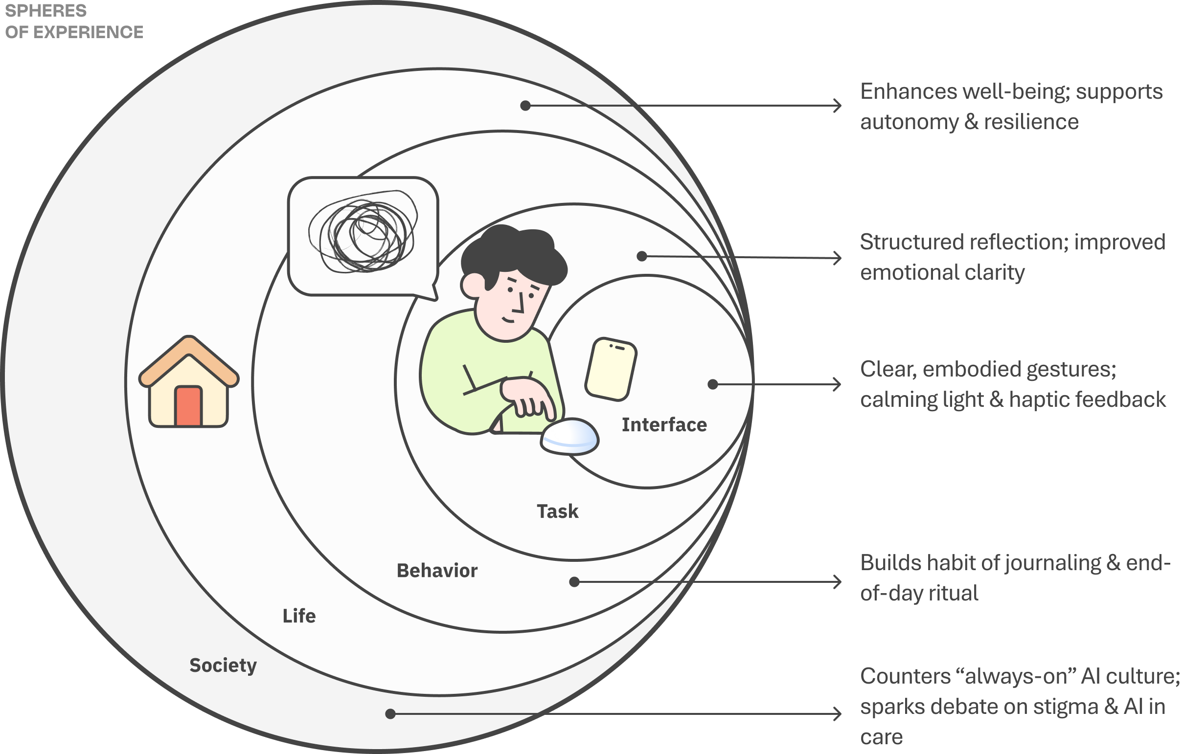Summary of user concept evaluation across different spheres of experience
